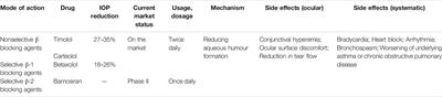 Topical Medication Therapy for Glaucoma and Ocular Hypertension